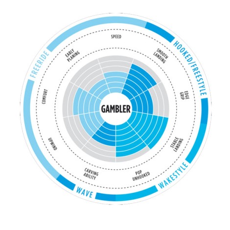 Spezifikationen Gambler Model 2018